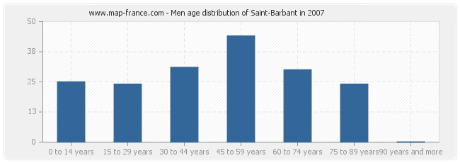 Men age distribution of Saint-Barbant in 2007