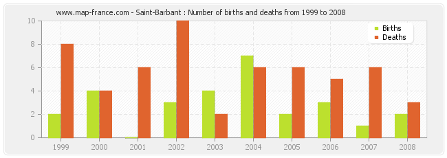 Saint-Barbant : Number of births and deaths from 1999 to 2008