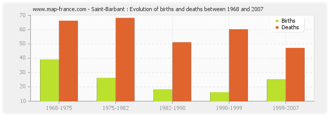 Saint-Barbant : Evolution of births and deaths between 1968 and 2007