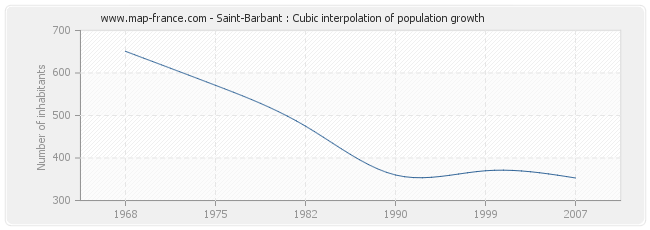 Saint-Barbant : Cubic interpolation of population growth