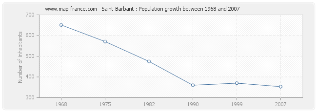 Population Saint-Barbant