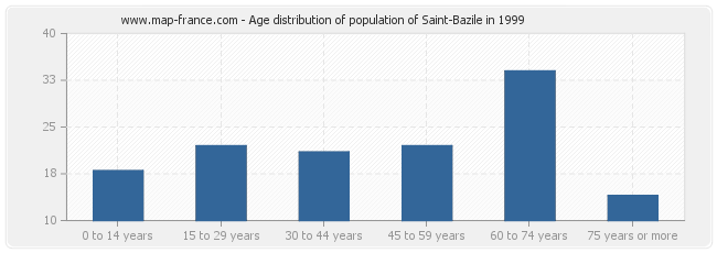 Age distribution of population of Saint-Bazile in 1999