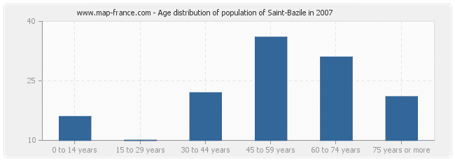 Age distribution of population of Saint-Bazile in 2007