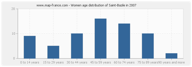 Women age distribution of Saint-Bazile in 2007