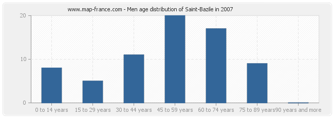 Men age distribution of Saint-Bazile in 2007