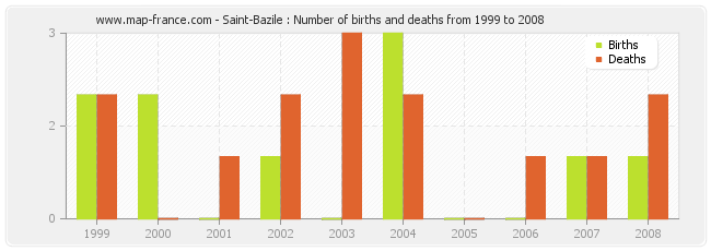 Saint-Bazile : Number of births and deaths from 1999 to 2008