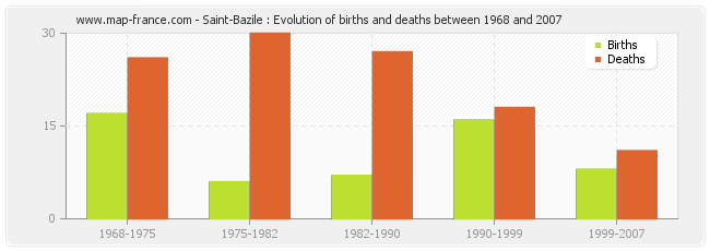 Saint-Bazile : Evolution of births and deaths between 1968 and 2007