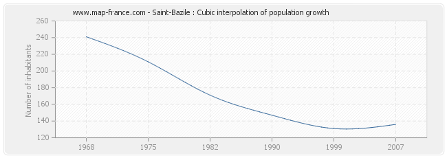 Saint-Bazile : Cubic interpolation of population growth