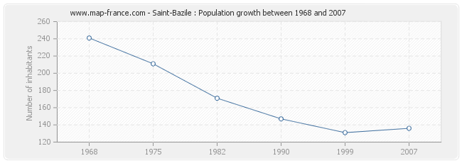 Population Saint-Bazile