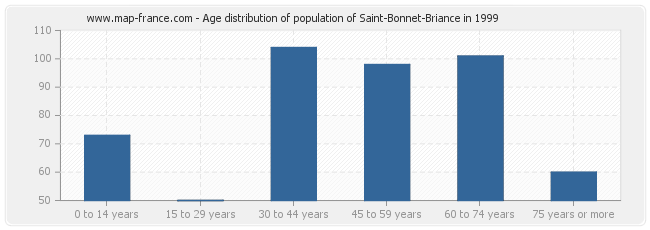 Age distribution of population of Saint-Bonnet-Briance in 1999