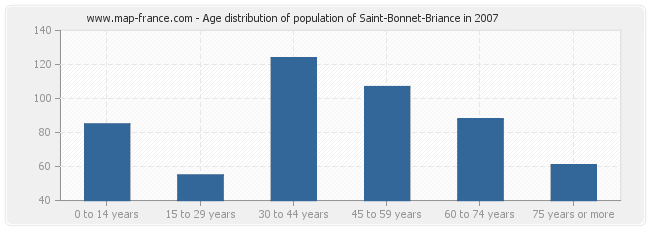 Age distribution of population of Saint-Bonnet-Briance in 2007