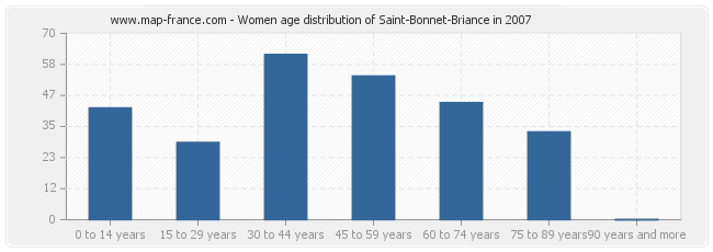 Women age distribution of Saint-Bonnet-Briance in 2007