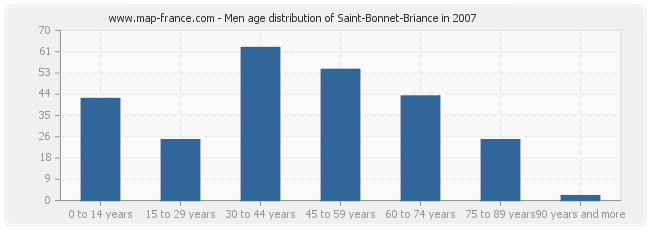 Men age distribution of Saint-Bonnet-Briance in 2007