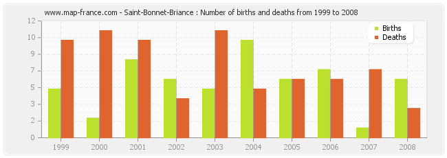Saint-Bonnet-Briance : Number of births and deaths from 1999 to 2008