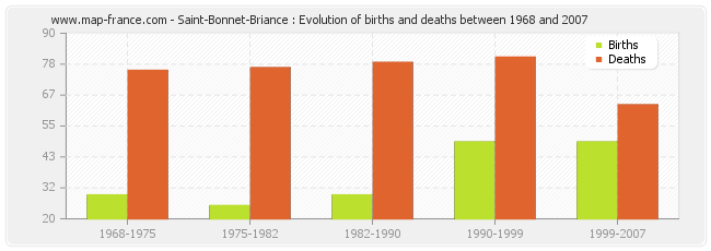 Saint-Bonnet-Briance : Evolution of births and deaths between 1968 and 2007