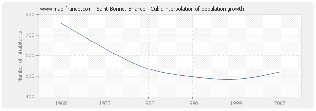 Saint-Bonnet-Briance : Cubic interpolation of population growth