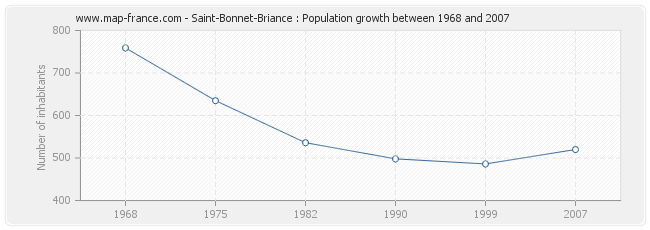 Population Saint-Bonnet-Briance