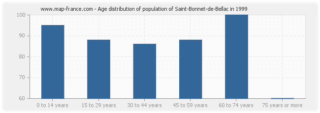 Age distribution of population of Saint-Bonnet-de-Bellac in 1999