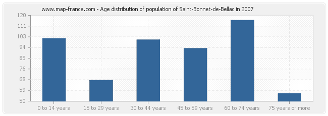 Age distribution of population of Saint-Bonnet-de-Bellac in 2007