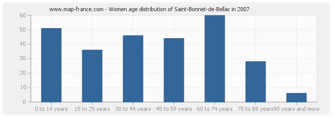 Women age distribution of Saint-Bonnet-de-Bellac in 2007
