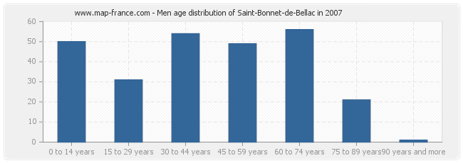 Men age distribution of Saint-Bonnet-de-Bellac in 2007
