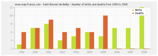 Saint-Bonnet-de-Bellac : Number of births and deaths from 1999 to 2008