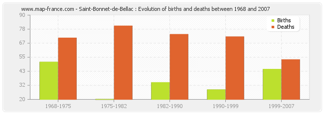Saint-Bonnet-de-Bellac : Evolution of births and deaths between 1968 and 2007