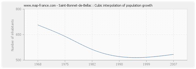 Saint-Bonnet-de-Bellac : Cubic interpolation of population growth