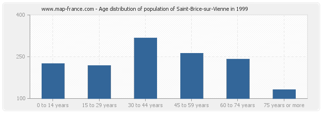 Age distribution of population of Saint-Brice-sur-Vienne in 1999
