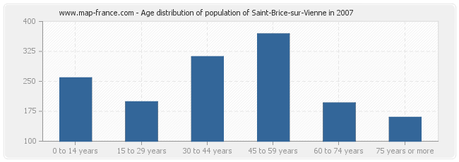 Age distribution of population of Saint-Brice-sur-Vienne in 2007