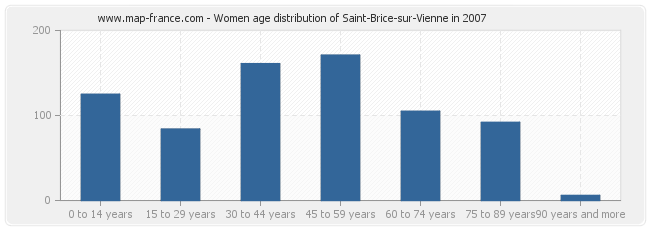 Women age distribution of Saint-Brice-sur-Vienne in 2007