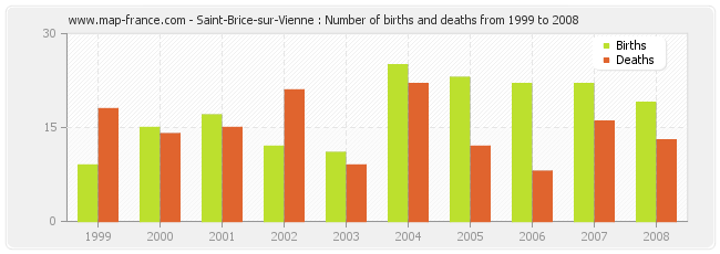 Saint-Brice-sur-Vienne : Number of births and deaths from 1999 to 2008