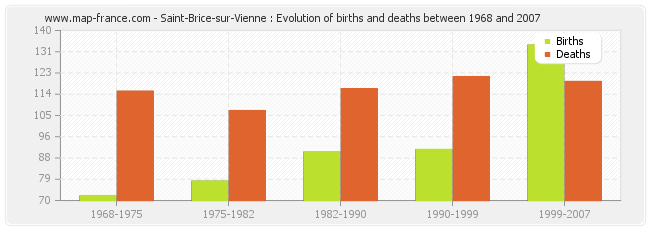 Saint-Brice-sur-Vienne : Evolution of births and deaths between 1968 and 2007