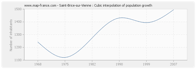 Saint-Brice-sur-Vienne : Cubic interpolation of population growth