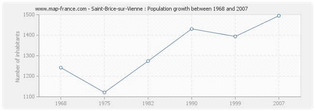 Population Saint-Brice-sur-Vienne