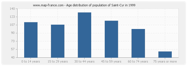 Age distribution of population of Saint-Cyr in 1999