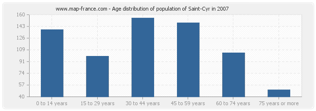 Age distribution of population of Saint-Cyr in 2007