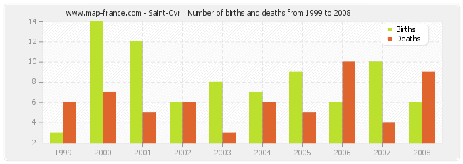 Saint-Cyr : Number of births and deaths from 1999 to 2008