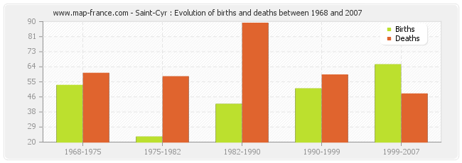 Saint-Cyr : Evolution of births and deaths between 1968 and 2007