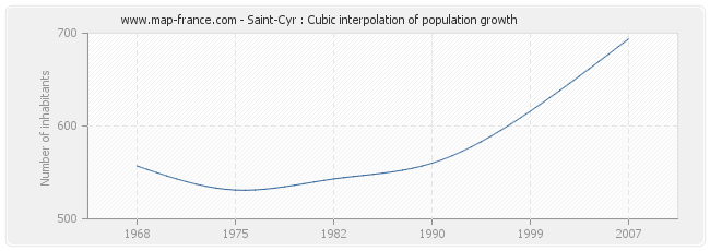 Saint-Cyr : Cubic interpolation of population growth