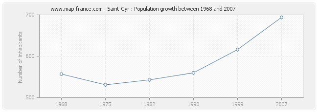 Population Saint-Cyr