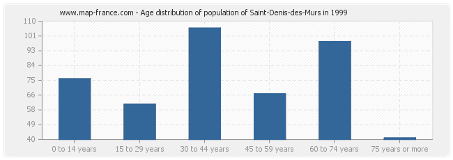 Age distribution of population of Saint-Denis-des-Murs in 1999