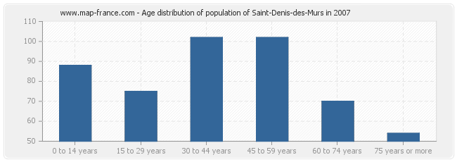 Age distribution of population of Saint-Denis-des-Murs in 2007