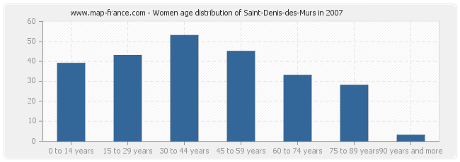 Women age distribution of Saint-Denis-des-Murs in 2007