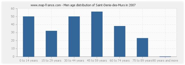 Men age distribution of Saint-Denis-des-Murs in 2007