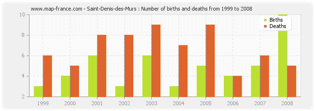 Saint-Denis-des-Murs : Number of births and deaths from 1999 to 2008