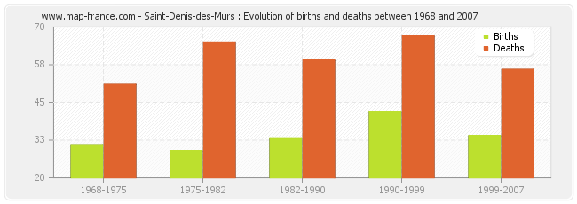 Saint-Denis-des-Murs : Evolution of births and deaths between 1968 and 2007
