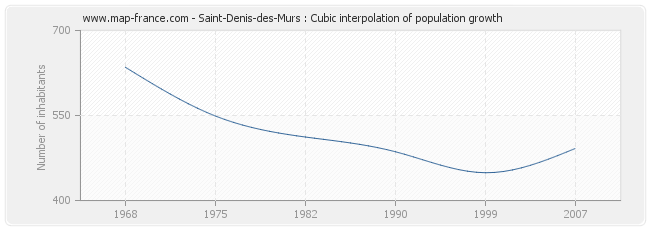 Saint-Denis-des-Murs : Cubic interpolation of population growth