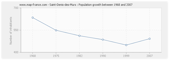 Population Saint-Denis-des-Murs