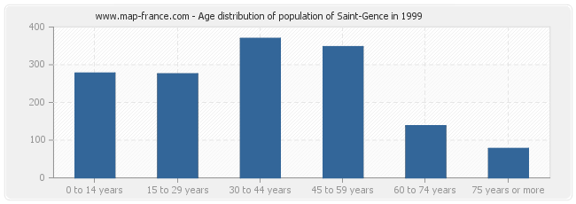 Age distribution of population of Saint-Gence in 1999